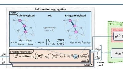 Connectivity-Influence Weighting: A Structural Bias for Graph-Based MARL featured image