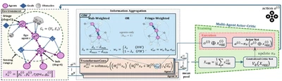 Connectivity-Influence Weighting: A Structural Bias for Graph-Based MARL featured image