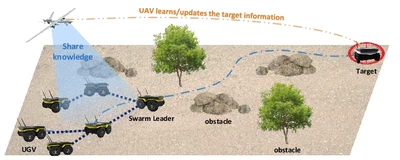 Learning-Based Distributed Aerial Shepherding of UGV Swarms featured image